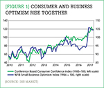 [Figure 1] Consumer and business optimism rise together