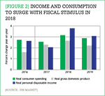 [Figure 2] Income and consumption to surge with fiscal stimulus in 2018