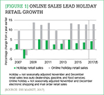 [Figure 1] Online sales lead holiday retail growth