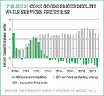 [Figure 2] Core goods prices decline while services prices rise