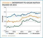 [Figure 1] Inventory-to-sales ratios peaked in 2016