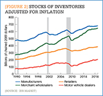 [Figure 2] Stocks of inventories adjusted for inflation