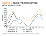 [Figure 1] Freight load factors (2014 to mid-2017)