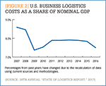 [Figure 2] U.S. business logistics costs as a share of nominal GDP
