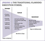 [Figure 1] The traditional planning-execution funnel