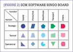 [Figure 2] SCM software bingo board