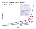 [Figure 3] Improvement curve comparison