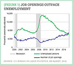 [Figure 1] Job openings outpace unemployment 