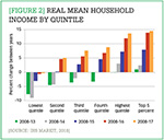 [Figure 2] Real mean household income by quintile 