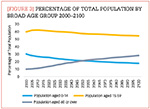 [Figure 3] Percentage of total population by broad age group 2000-2100