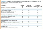 Which of the following technologies do you currently use as part of your omnichannel initiative?