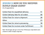 How do you recover supply chain costs?