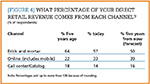 What percentage of your direct retail revenue comes from each channel?