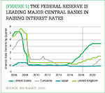 The Federal Reserve is leading major central banks in raising interest rates