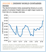 [Figure 1] Drewry world container index