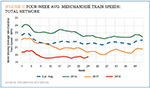 [Figure 1] Four-week avg. merchandise train speeds: Total network