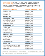 [Figure 1] Total geographically variable operating costs by city