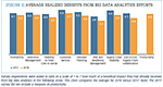 [Figure 2] Average realized benefits from big data analytics efforts