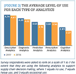 [Figure 3] The average level of use for each type of analytics