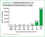 [Figure 2] Distribution of U.S. trucking companies by size