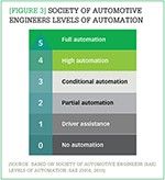 [Figure 3] Society of Automotive Engineers levels of automation