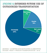 [Figure 1] Intended future use of outsourced transportation