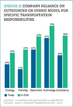 [Figure 2] Company reliance on outsourced or hybrid model for specific transportation responsibilities