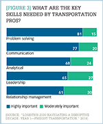 [Figure 3] What are the key skills needed by transportation pros?