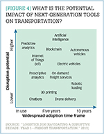 [Figure 4] What is the potential impact of next-generation tools on transportation?