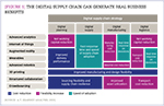 [Figure 1] The digital supply chain can generate real business benefits