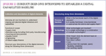 [Figure 2] Conduct deep-dive interviews to establish a digital capabilities baseline