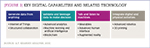 [Figure 3] Key digital capabilities and related technology