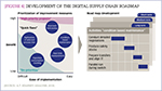 [Figure 4] Development of the digital supply chain roadmap