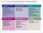 [Figure 5] Oil and gas company example: processes reviewed