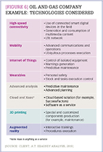 [Figure 6] Oil and gas company example: technologies considered