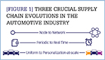 [Figure1] Three crucial supply chain evolutions in the automotive industry