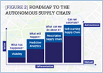 [Figure 2] Roadmap to the autonomous supply chain