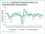 [Figure 1] Percent change in real U.S. business fixed investment