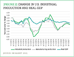 [Figure 2] Change in U.S. industrial production and real GDP