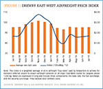 Drewry East-West Airfreight Price Index