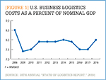 [Figure 1] U.S. Business logistics costs as a percent of nominal GDP
