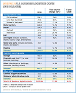 [Figure 2] U.S. business logistics costs 