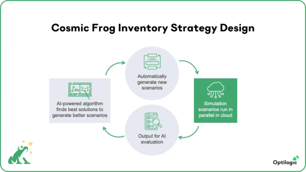 Optilogic’s Inventory Strategy Design Shatters Decades-Old Inventory Optimization Approaches