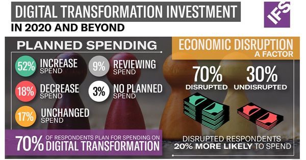 IFS study: 70 percent of businesses increase or maintain digital transformation spend amid pandemic