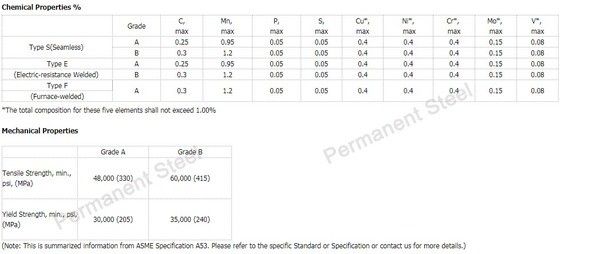 ASTM A53 Steel Pipe Specifications | The SCXchange