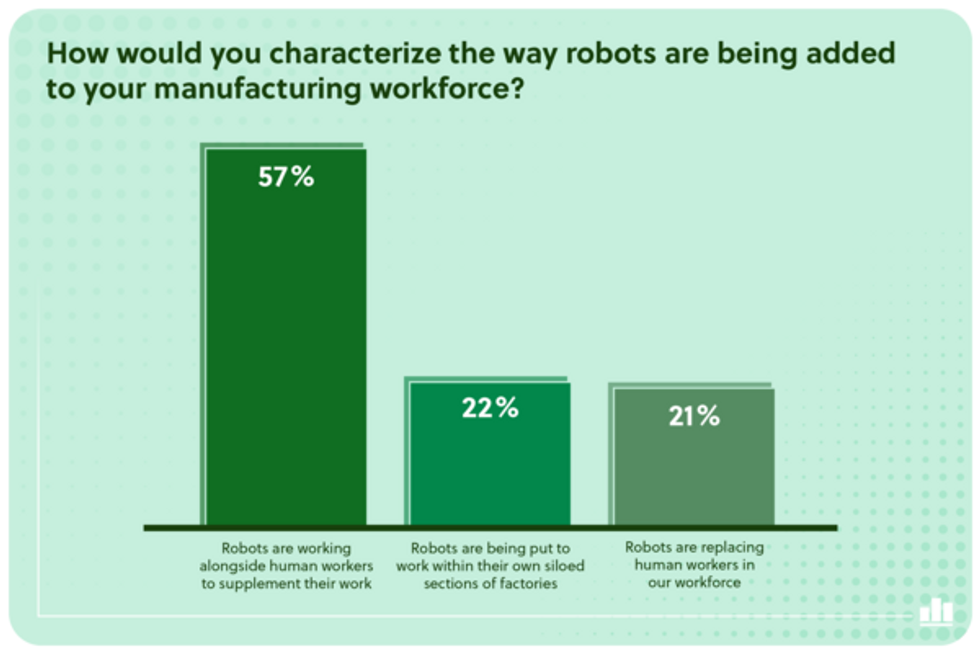 57% of Manufacturers Say Robots Aren’t Taking Human Jobs