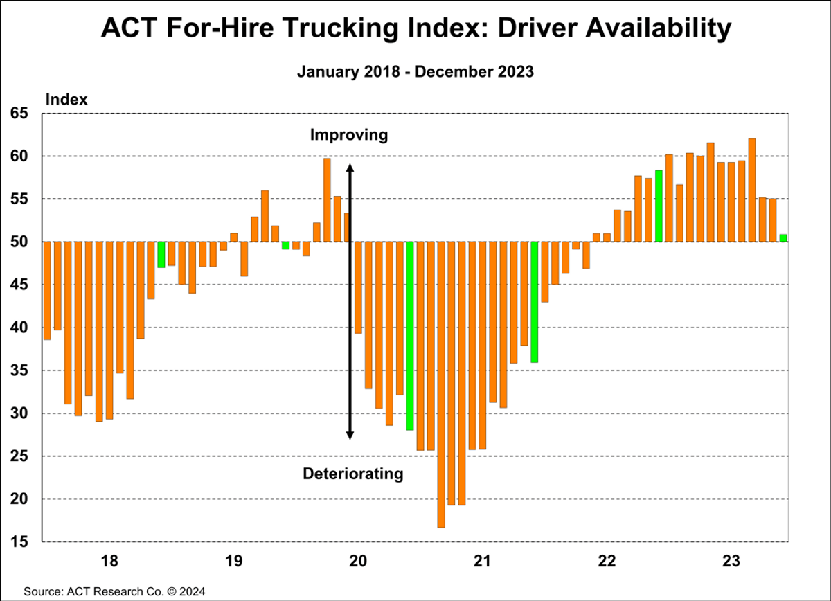 ACT For-Hire Trucking Index-Driver Avalability.png