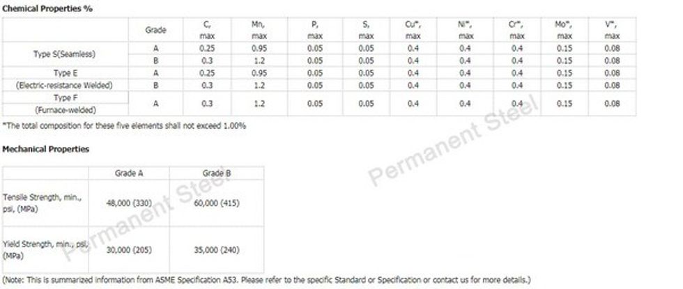 ASTM A53 Steel Pipe Specifications