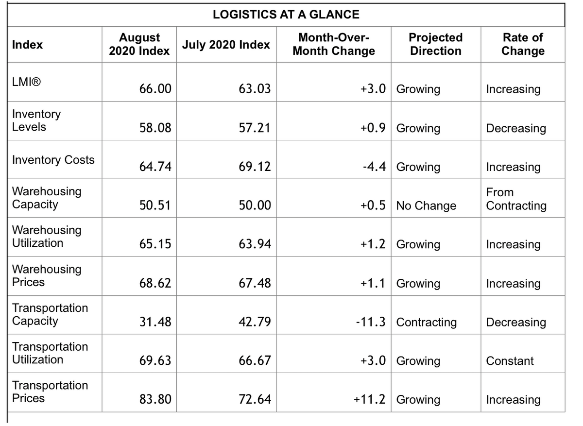 August LMI