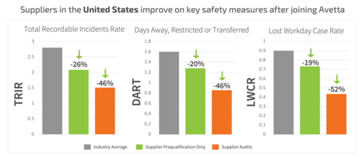 Avetta Clients and Suppliers Using Avetta Connect Platform Experience Fewer Safety Incidents